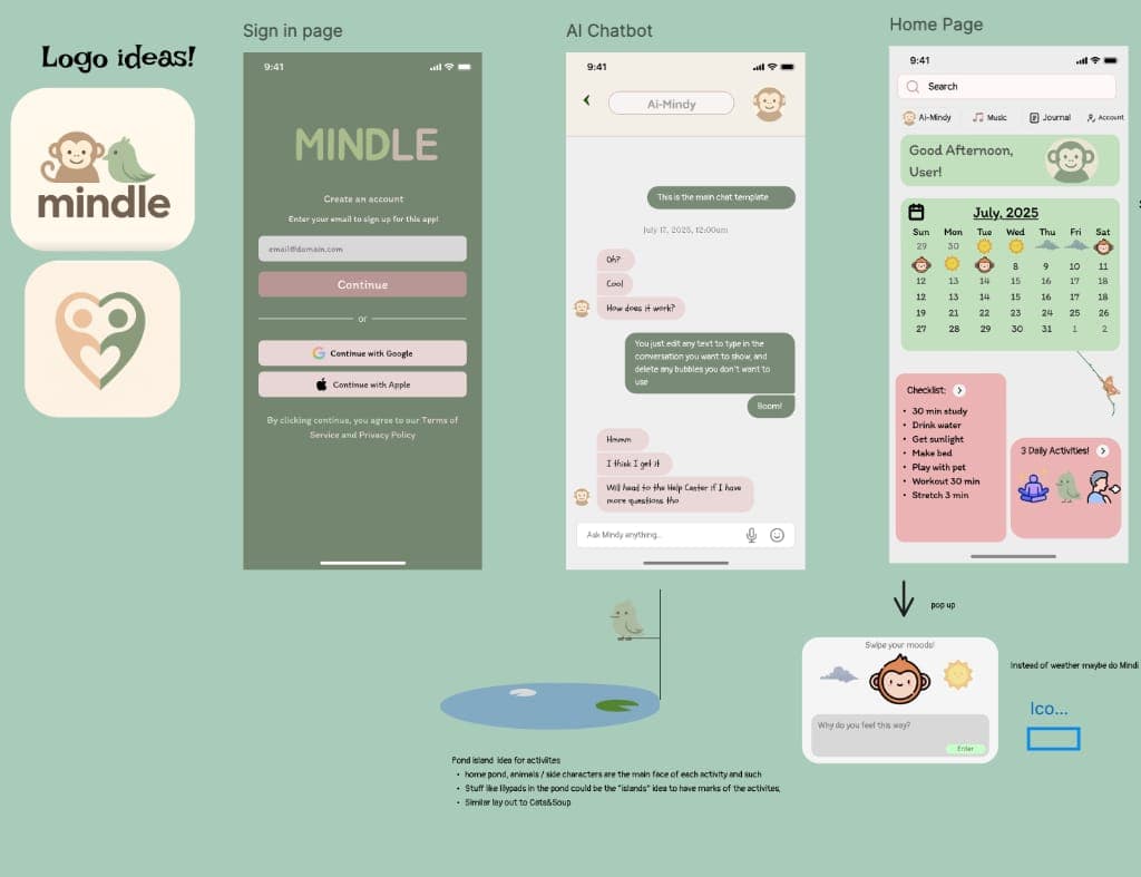 Wireframes for the Mindle app: sign-in, AI chatbot, mood check-in and home screens